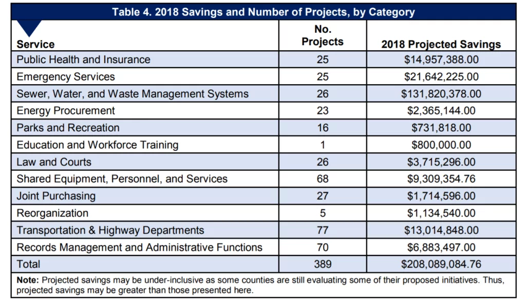 2018 CWSSI Savings and Number of Projects by Category