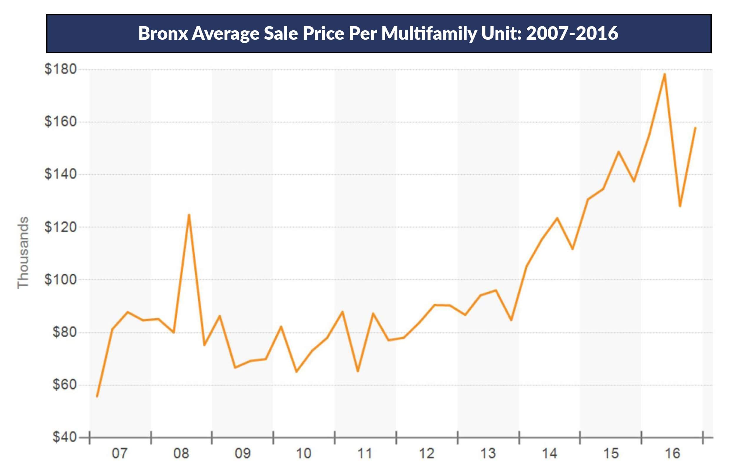 Admiral Real Estate Average Sale Price Per Unit Westchester Investment Properties