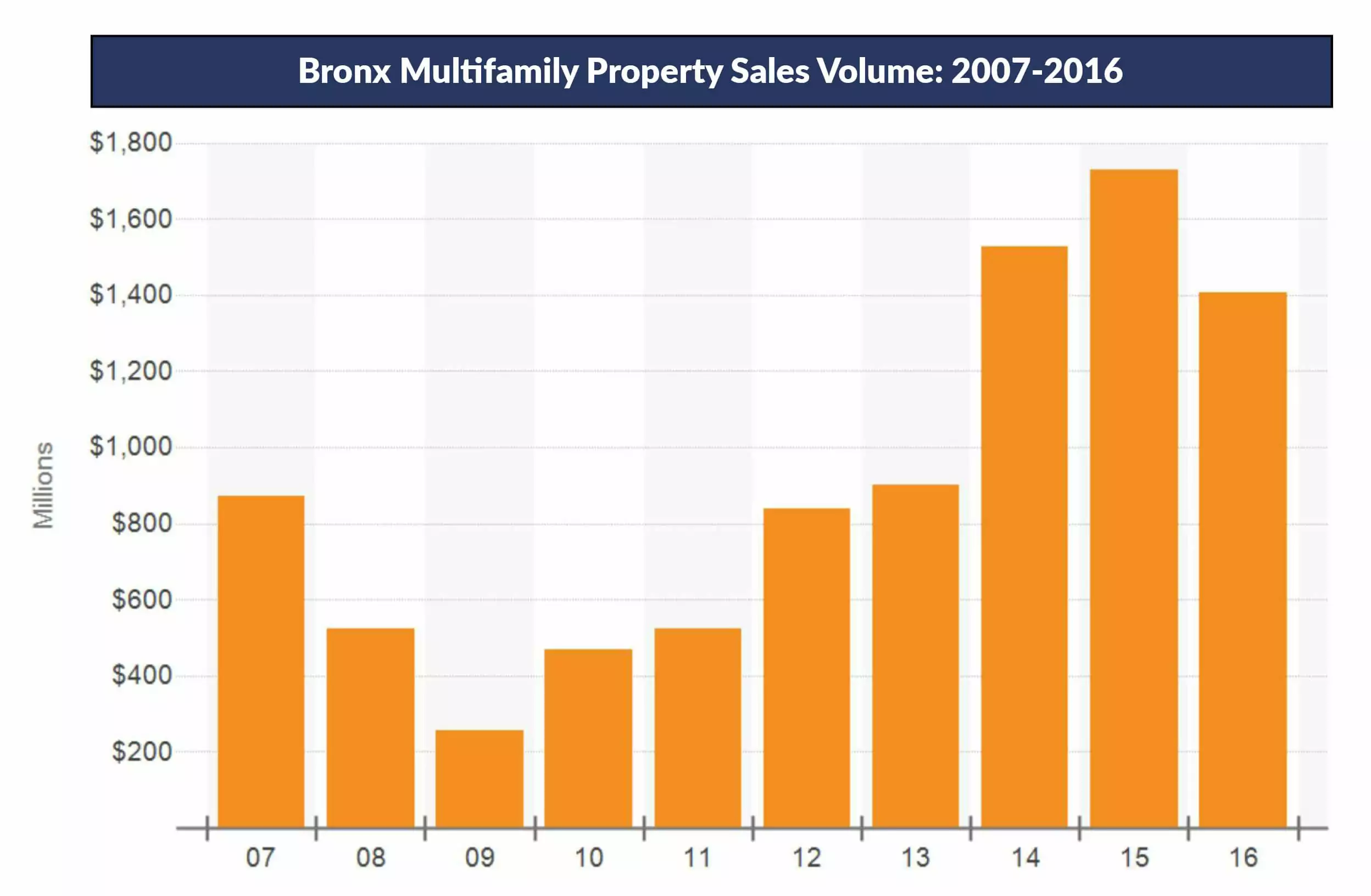 Admiral Real Estate Bronx Multifamily Sales Volume Westchester Investment Properties
