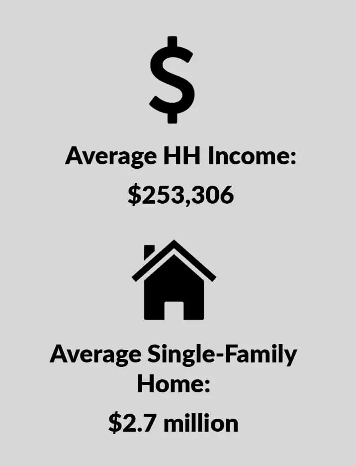 Admiral Real Estate Bronxville Real Estate Average HH Income Average Home Price