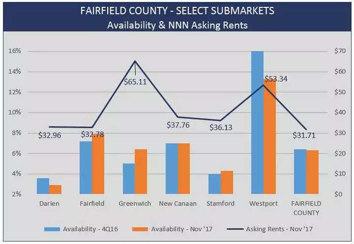Admiral Real Estate - Fairfield County Retail Real Estate Stats