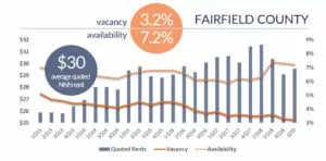 Admiral Real Estate - Fairfield County Retail Rents