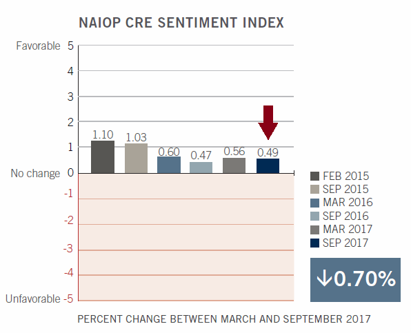 Admiral Real Estate - NAIOP Commercial Real Estate Investors Sentiment Index Survey Historical Chart