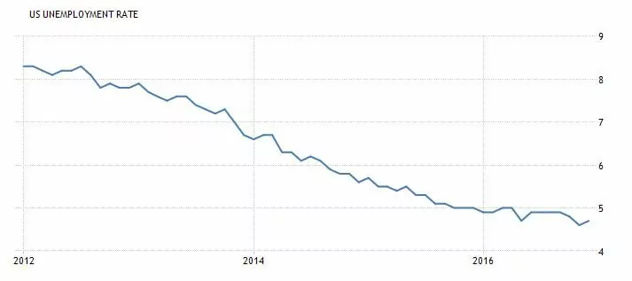 Admiral Real Estate-US Unemployment Rate