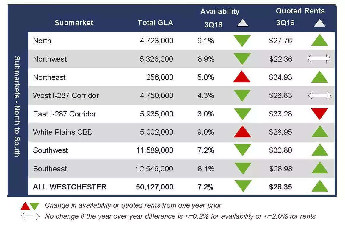 admiral real estate westchester county retail availability rents submarket chart