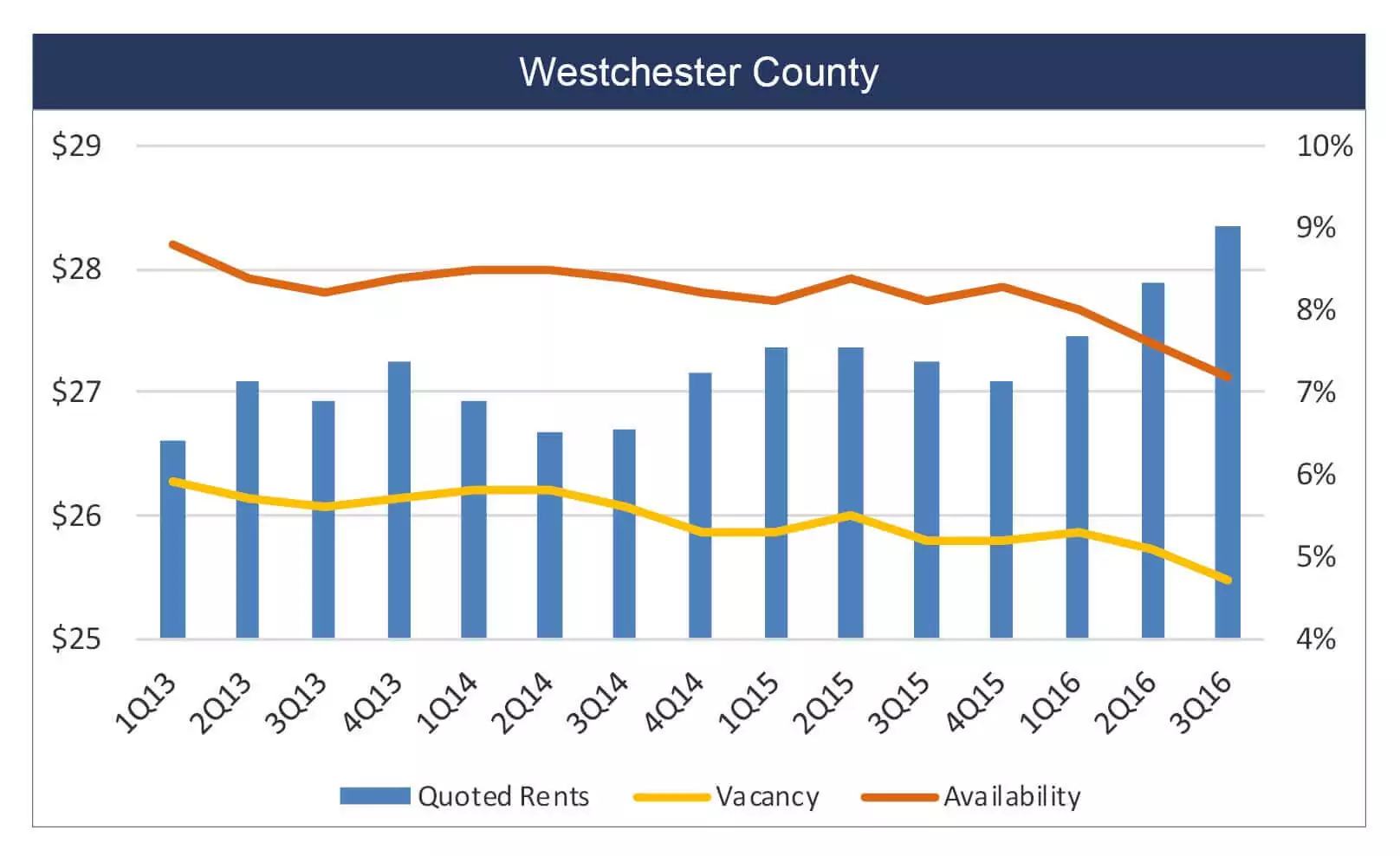 admiral real estate westchester county retail availability vacancy rents graph