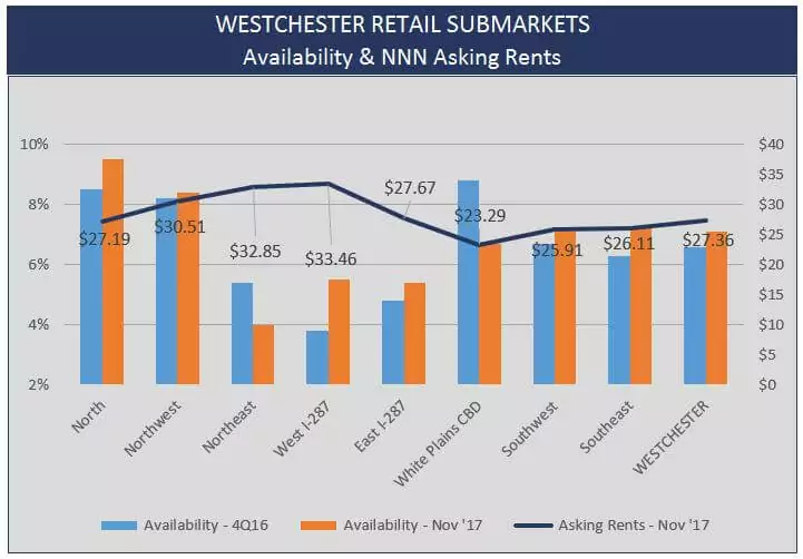 Admiral Real Estate - Westchester County Retail Real Estate Stats