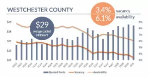 Admiral Real Estate - Westchester County Retail Rents
