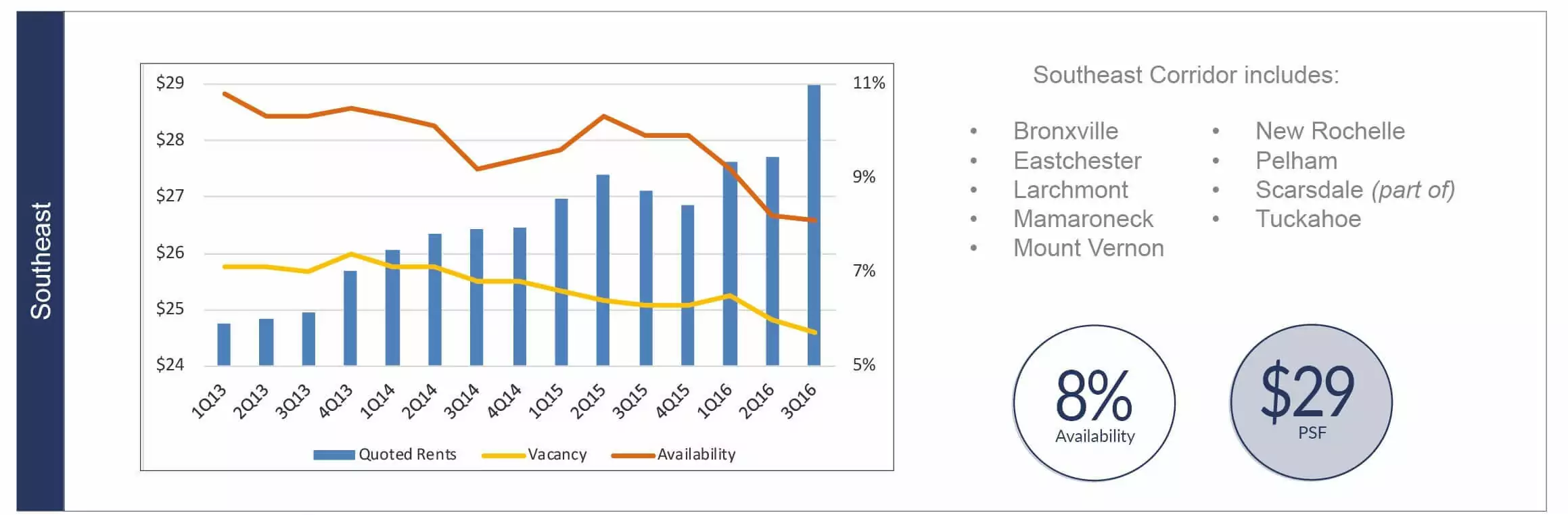 admiral real estate westchester county retail southeast submarket info chart graph