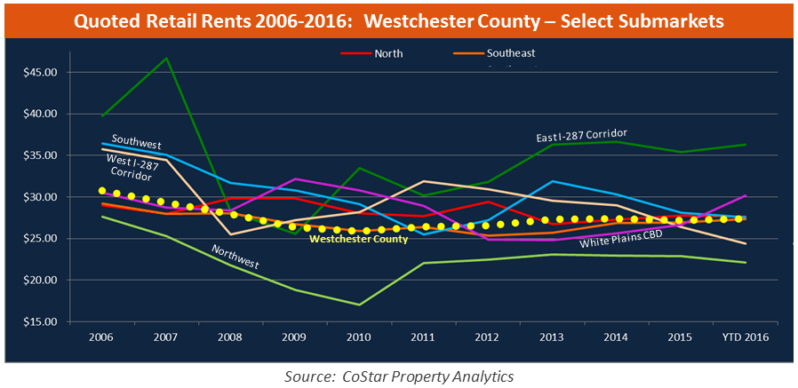 Admiral Real Estate - Westchester Retail Rents