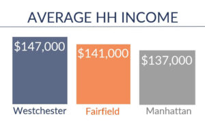 Admiral Real Estate - Westchester and Fairfield - Average Household Income