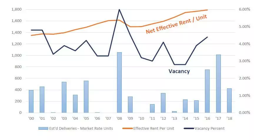 admiral real estate whats coming on line in the westchester multifamily rental market estimated rental unit deliveries chart
