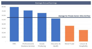 Average Annual Earnings in Different Industries