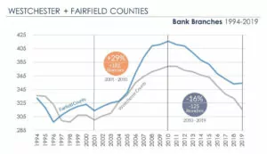 Bank Branches in Westchester and Fairfield Counties 2000-2019