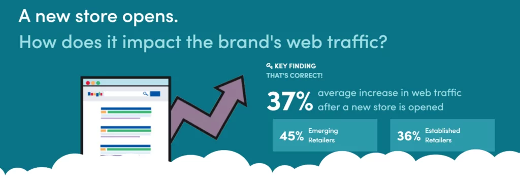 Bricks + Clicks - Increase in Web Traffic