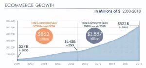 E-Commerce Growth 2000-2018 - Admiral Real Estate