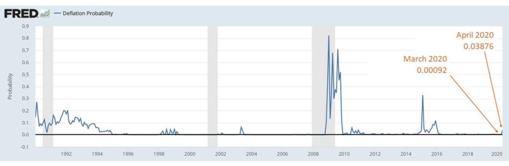FRED - Deflation Probability Measure