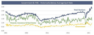 Government + FIRE - Historicall Below-Average Quit Rates