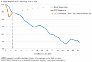 Industrial Production - Federal Reserve Bank of St. Louis