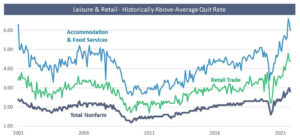 Leisure + Retail - Historically Above-Average Quit Rates