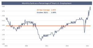 Monthly Quits as Percent of US Employment