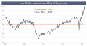 Monthly Quits as Percent of US Employment