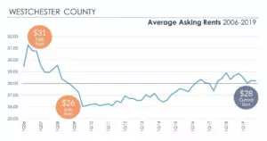 Retail Leasing - Average Asking Rents in Westchester County 2006-2019