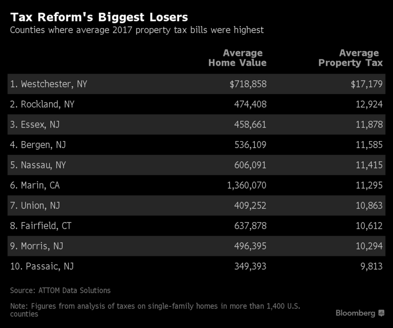 Tax Reform's Biggest Losers - Westchester Property Taxes