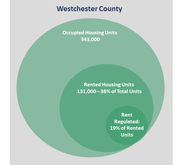 Admiral Real Estate - Westchester Rent Regulation Infographic