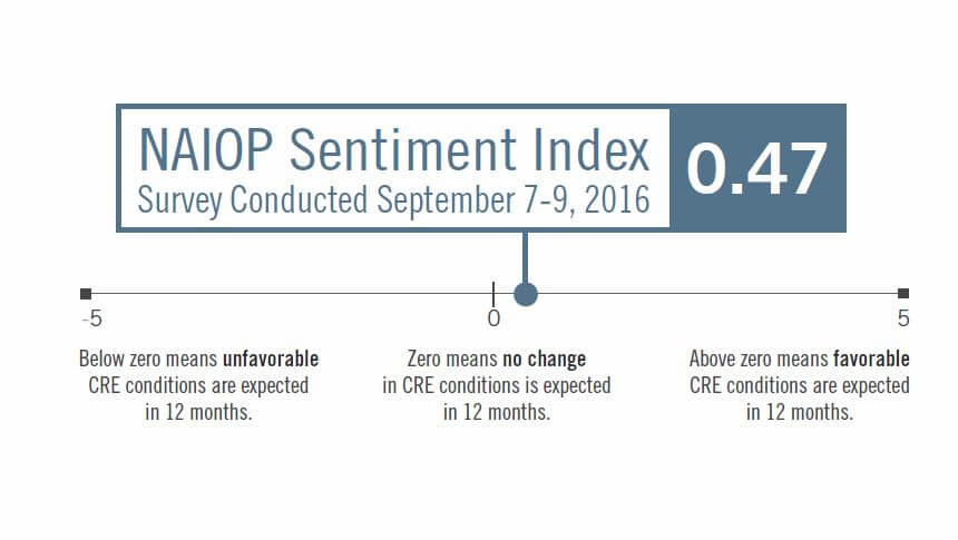 admiral real estate market outlook naiop sentiment index scale