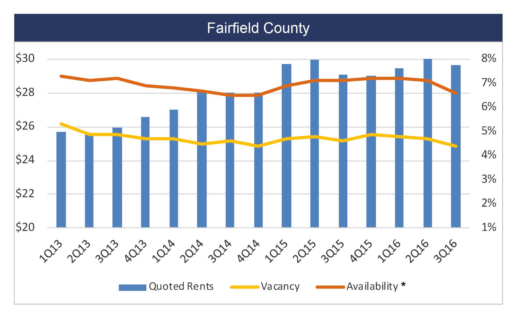 admiral real estate commercial real estate fairfield county rents availability vacancy graph
