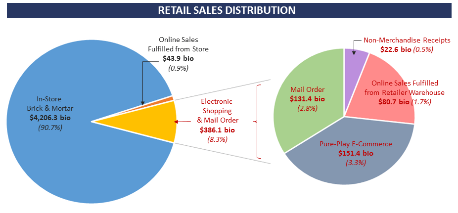 Admiral Real Estate ICSC Research Retail Sales Distribution and E commerce