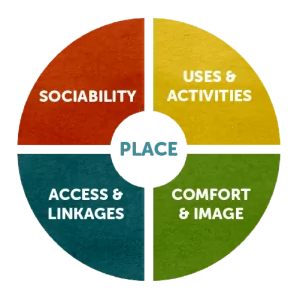 Infographic from Project for Public Spaces pps.org