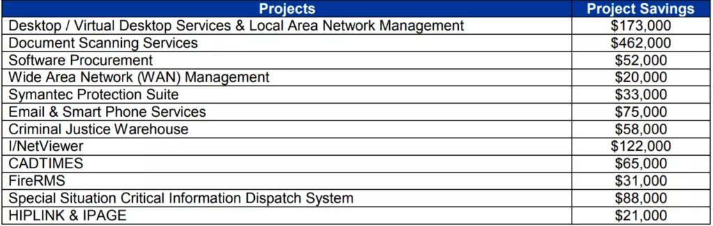 Westchester CWSSI Projects Submitted 2017-09